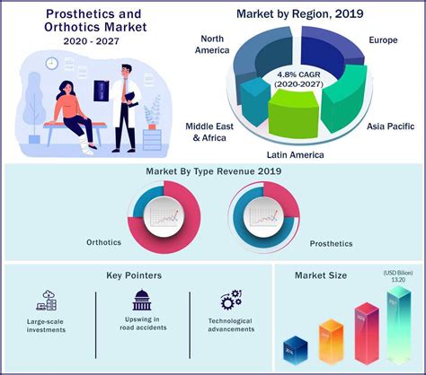 Orthotics Industry 